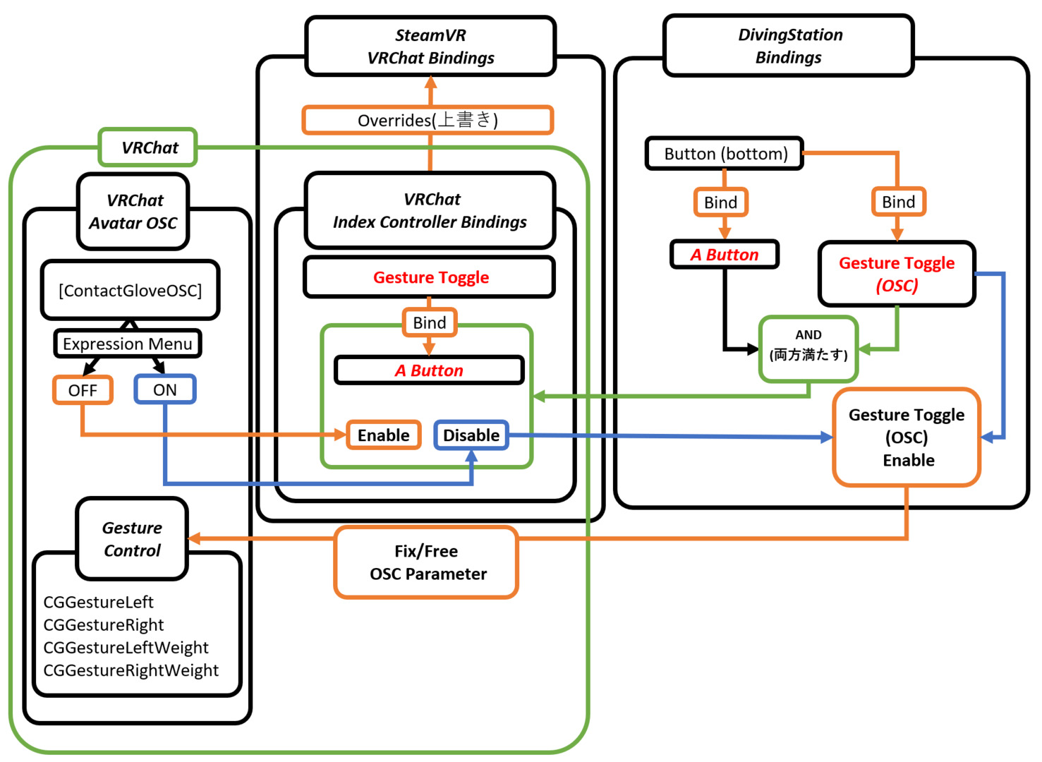 GestureToggleOSC_Structure